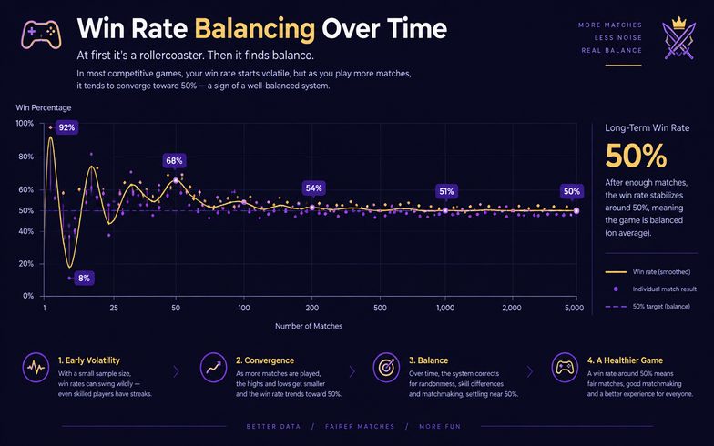 Kazanma oranının uzun vadede yüzde elli civarında dengelenmesini gösteren grafik